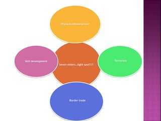 Seven sisters…tight spot!!!!
Physical infrastructure
Terrorism
Border trade
Skill development
 