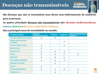 Doenças não transmissíveis
São doenças que não se transmitem nem direta nem indiretamente do ambiente
para as pessoas.
As quatro principais doenças não transmissíveis são: doenças cardiovasculares,
cancro, diabetes e doenças respiratória crónicas.
São a principal causa de mortalidade no mundo.
 