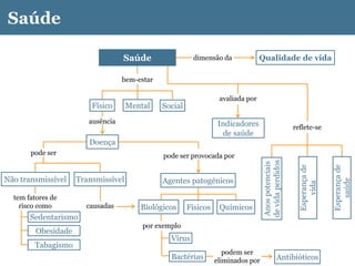 Saúde individual e comunitária
Saúde
bem-estar
Físico
Indicadores
de saúde
dimensão da Qualidade de vida
avaliada por
Anos
potenciais
de
vida
perdidos
reflete-se
Esperança
de
vida
Esperança
de
saúde
Mental Social
ausência
Doença
pode ser pode ser provocada por
Agentes patogénicos
Não transmissível Transmissível
Sedentarismo
Tabagismo
tem fatores de
risco como
Obesidade
causadas Biológicos Físicos Químicos
por exemplo
Vírus
Bactérias
podem ser
eliminados por Antibióticos
Saúde
 