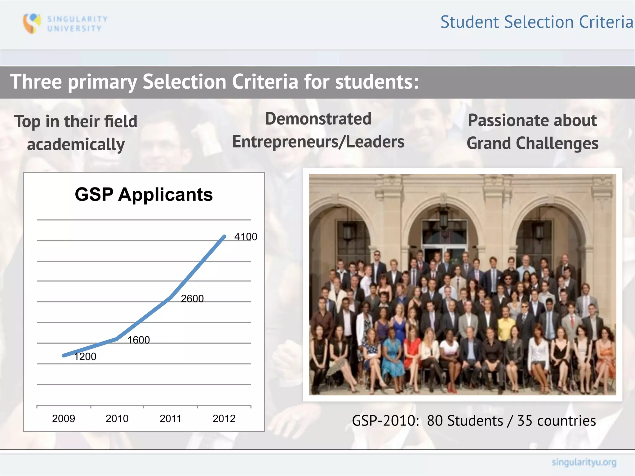 Student Selection Criteria


Three primary Selection Criteria for students:
Top in their ﬁeld                         Demonstrated              Passionate about
  academically                        Entrepreneurs/Leaders         Grand Challenges

        GSP Applicants

                                      4100




                            2600


                  1600
        1200




     2009      2010      2011      2012             GSP-2010: 80 Students / 35 countries
 