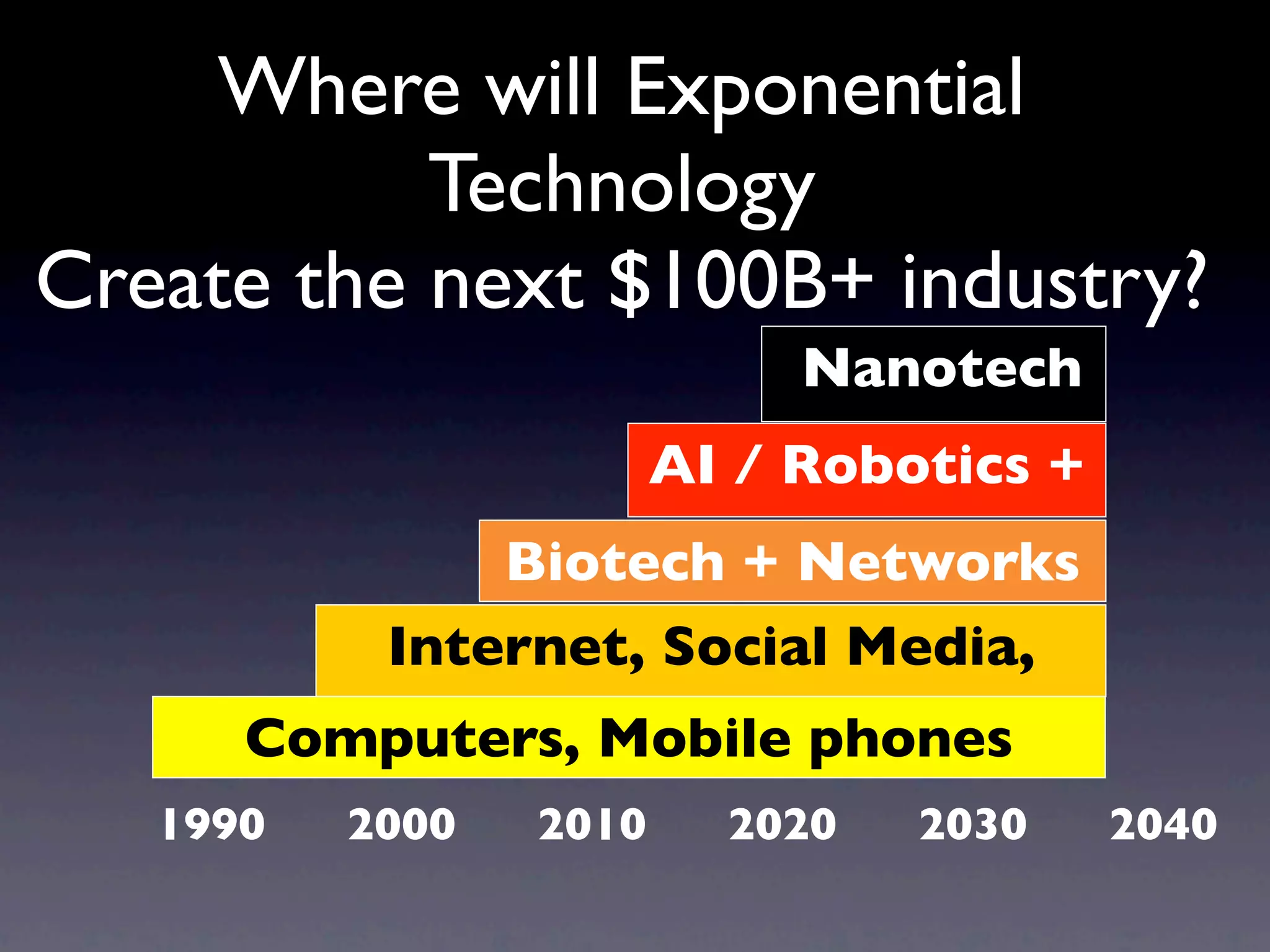 Where will Exponential
           Technology
Create the next $100B+ industry?
                                                  Nanotech
                                       AI / Robotics +
                        Biotech + Networks
                    Internet, Social Media,
         Computers, Mobile phones
   1990	

 	

   2000	

 	

   2010	

 	

   2020	

 	

   2030	

 	

   2040
 