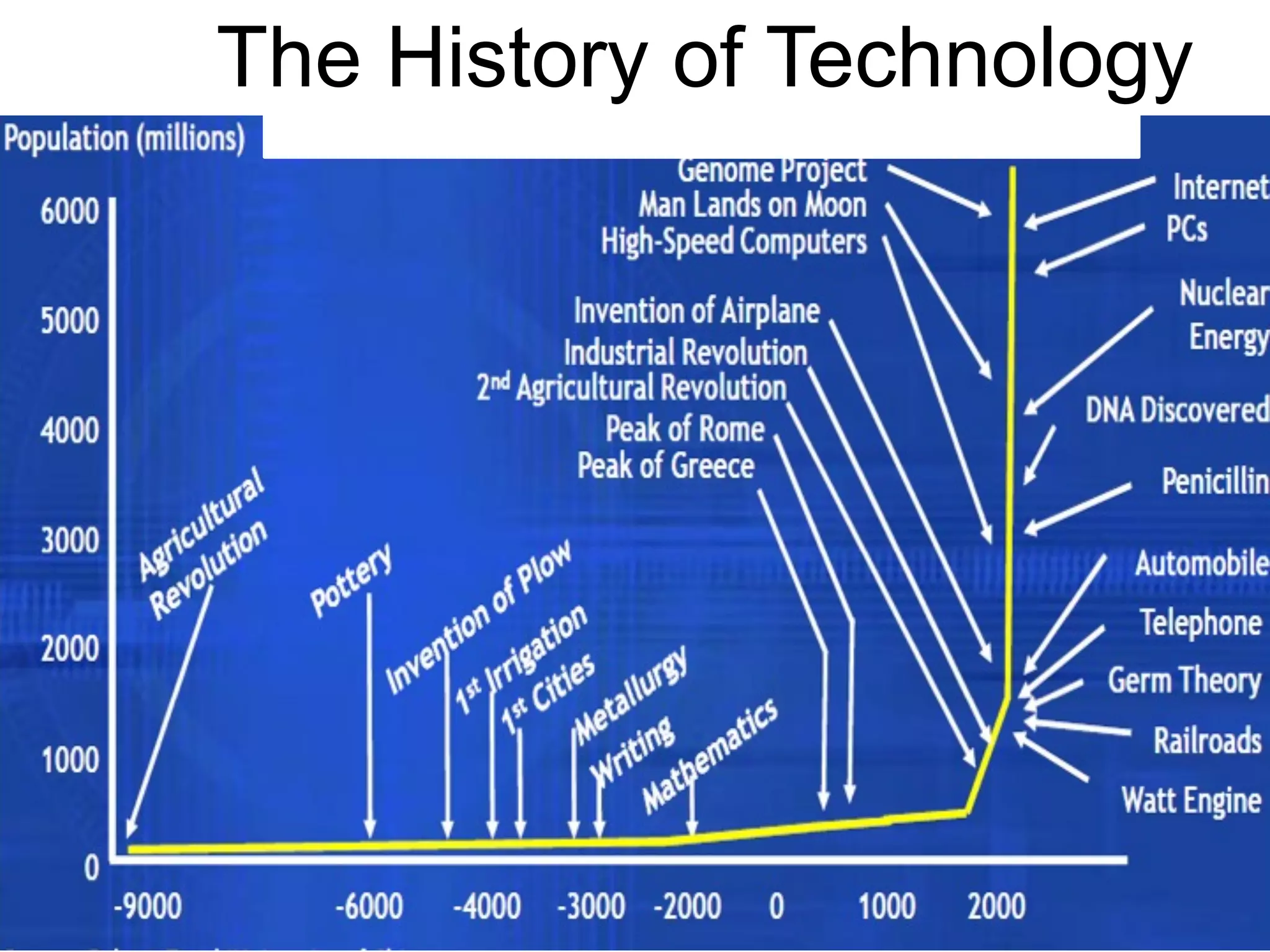 The History of Technology
 