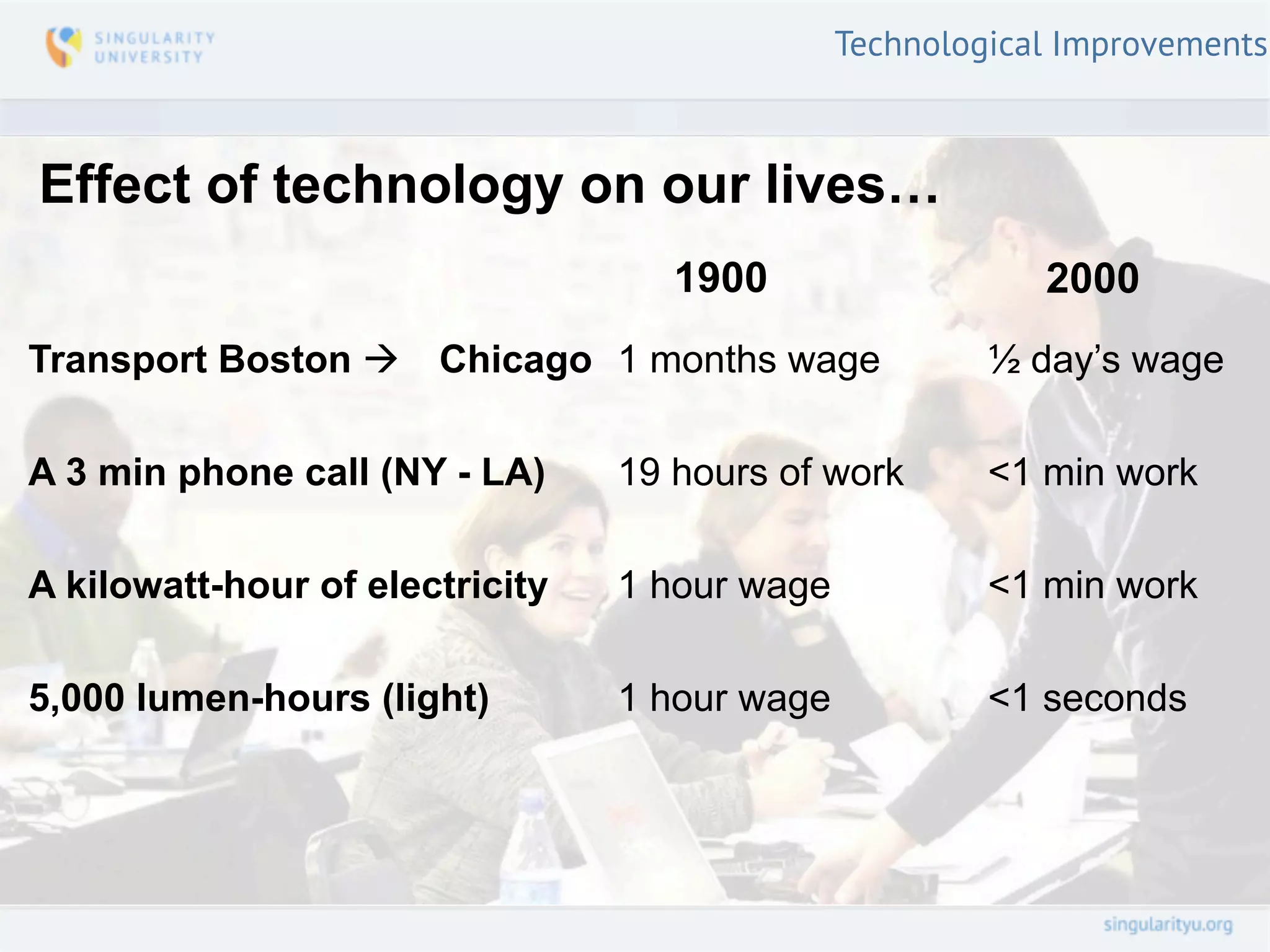 Technological Improvements



Effect of technology on our lives…
                                    1900                   2000
Transport Boston à    Chicago 1 months wage            ½ day’s wage

A 3 min phone call (NY - LA)     19 hours of work       <1 min work

A kilowatt-hour of electricity   1 hour wage            <1 min work

5,000 lumen-hours (light)        1 hour wage            <1 seconds
 
