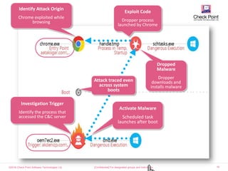 ©2016 Check Point Software Technologies Ltd. 18[Confidential] For designated groups and individuals​
Investigation Trigger
Identify the process that
accessed the C&C server
Identify Attack Origin
Chrome exploited while
browsing
Dropped
Malware
Dropper
downloads and
installs malware
Exploit Code
Dropper process
launched by Chrome
Activate Malware
Scheduled task
launches after boot
Attack traced even
across system
boots
 