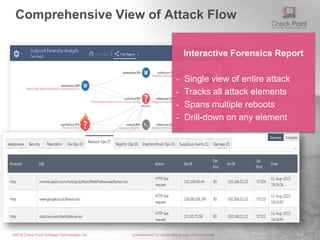 ©2016 Check Point Software Technologies Ltd. 23[Confidential] For designated groups and individuals​​
Interactive Forensics Report
• Single view of entire attack
• Tracks all attack elements
• Spans multiple reboots
• Drill-down on any element
Comprehensive View of Attack Flow
 