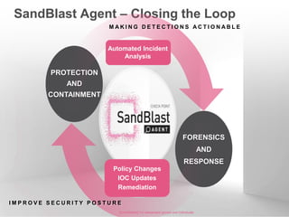 ©2016 Check Point Software Technologies Ltd. 26
SandBlast Agent – Closing the Loop
[Confidential] For designated groups and individuals​
PROTECTION
AND
CONTAINMENT
FORENSICS
AND
RESPONSE
M A K I N G D E T E C T I O N S A C T I O N A B L E
I M P R O V E S E C U R I T Y P O S T U R E
Automated Incident
Analysis
Policy Changes
IOC Updates
Remediation
 