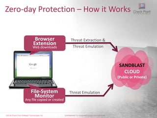 ©2016 Check Point Software Technologies Ltd. 6[Confidential] For designated groups and individuals​
SANDBLAST
CLOUD
(Public or Private)
Browser
Extension
Web downloads
Threat Extraction &
Threat Emulation
File-System
Monitor
Any file copied or created
Threat Emulation
Zero-day Protection – How it Works
 