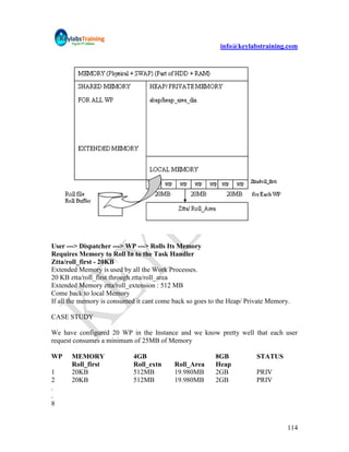 info@keylabstraining.com




User ---> Dispatcher ---> WP ---> Rolls Its Memory
Requires Memory to Roll In to the Task Handler
Ztta/roll_first - 20KB
Extended Memory is used by all the Work Processes.
20 KB ztta/roll_first through ztta/roll_area
Extended Memory ztta/roll_extension : 512 MB
Come back to local Memory
If all the memory is consumed it cant come back so goes to the Heap/ Private Memory.

CASE STUDY

We have configured 20 WP in the Instance and we know pretty well that each user
request consumes a minimum of 25MB of Memory

WP     MEMORY               4GB                          8GB            STATUS
       Roll_first           Roll_extn      Roll_Area     Heap
1      20KB                 512MB          19.980MB      2GB            PRIV
2      20KB                 512MB          19.980MB      2GB            PRIV
.
.
8


                                                                                   114
 
