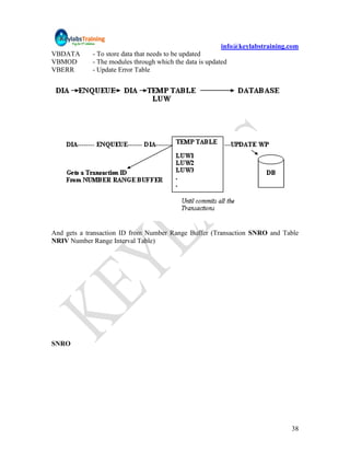info@keylabstraining.com
VBDATA       - To store data that needs to be updated
VBMOD        - The modules through which the data is updated
VBERR        - Update Error Table




And gets a transaction ID from Number Range Buffer (Transaction SNRO and Table
NRIV Number Range Interval Table)




SNRO




                                                                               38
 