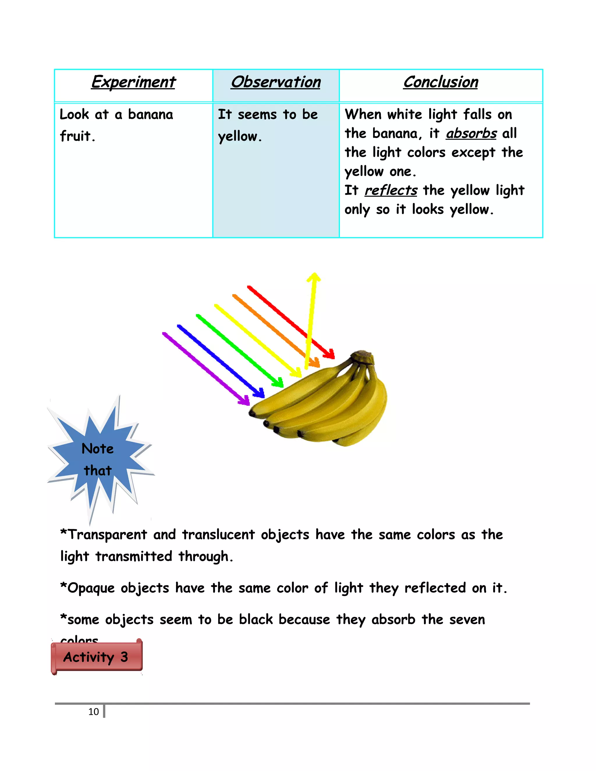 Experiment Observation Conclusion 
Look at a banana 
fruit. 
It seems to be 
yellow. 
When white light falls on 
the banana, it absorbs all 
the light colors except the 
yellow one. 
It reflects the yellow light 
only so it looks yellow. 
Note 
that 
*Transparent and translucent objects have the same colors as the 
light transmitted through. 
*Opaque objects have the same color of light they reflected on it. 
*some objects seem to be black because they absorb the seven 
colors 
AAccttiivviittyy 33 
10 
 