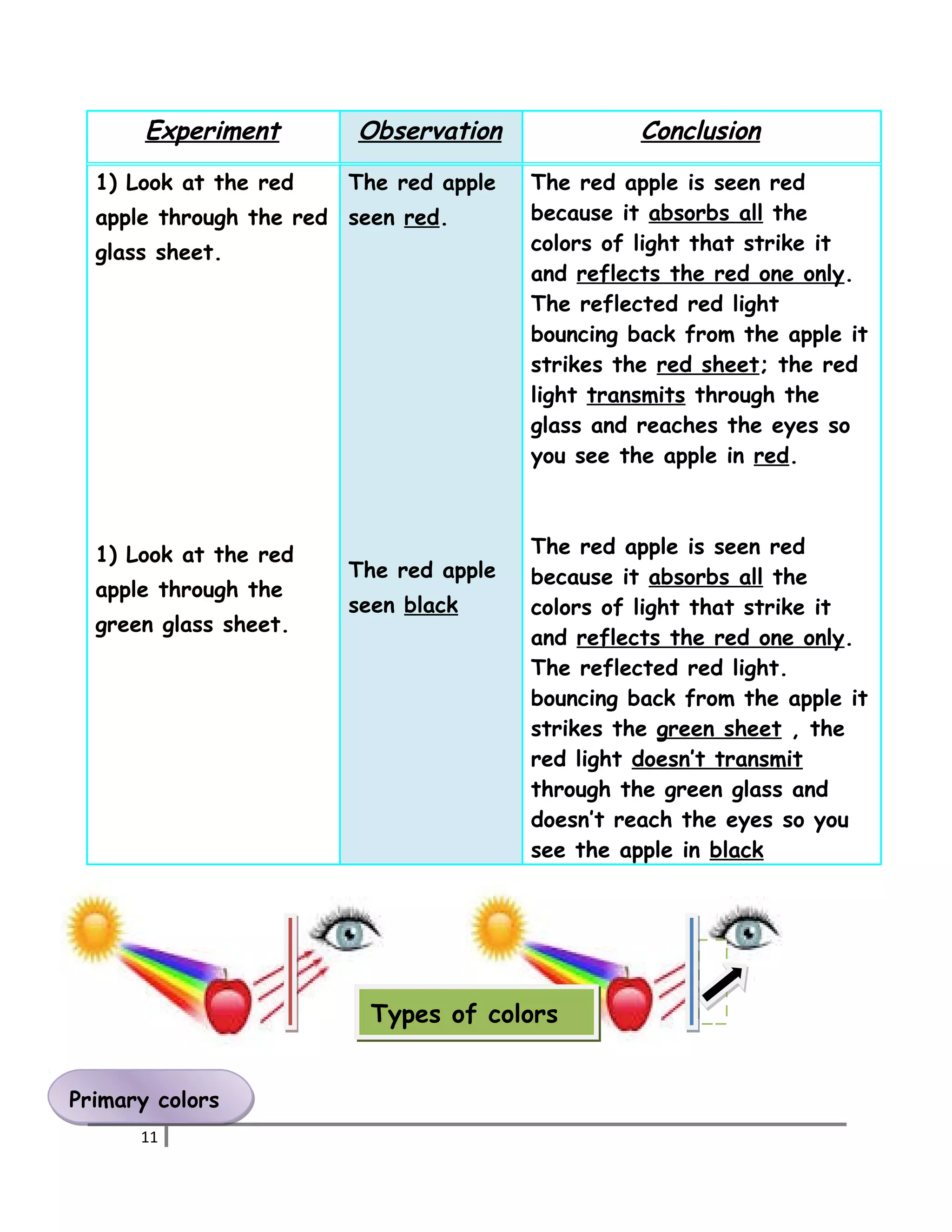 Experiment Observation Conclusion 
1) Look at the red 
apple through the red 
glass sheet. 
1) Look at the red 
apple through the 
green glass sheet. 
The red apple 
seen red. 
The red apple 
seen black 
The red apple is seen red 
because it absorbs all the 
colors of light that strike it 
and reflects the red one only. 
The reflected red light 
bouncing back from the apple it 
strikes the red sheet; the red 
light transmits through the 
glass and reaches the eyes so 
you see the apple in red. 
The red apple is seen red 
because it absorbs all the 
colors of light that strike it 
and reflects the red one only. 
The reflected red light. 
bouncing back from the apple it 
strikes the green sheet , the 
red light doesn’t transmit 
through the green glass and 
doesn’t reach the eyes so you 
see the apple in black 
PPrriimmaarryy ccoolloorrss 
11 
Types of colors 
 