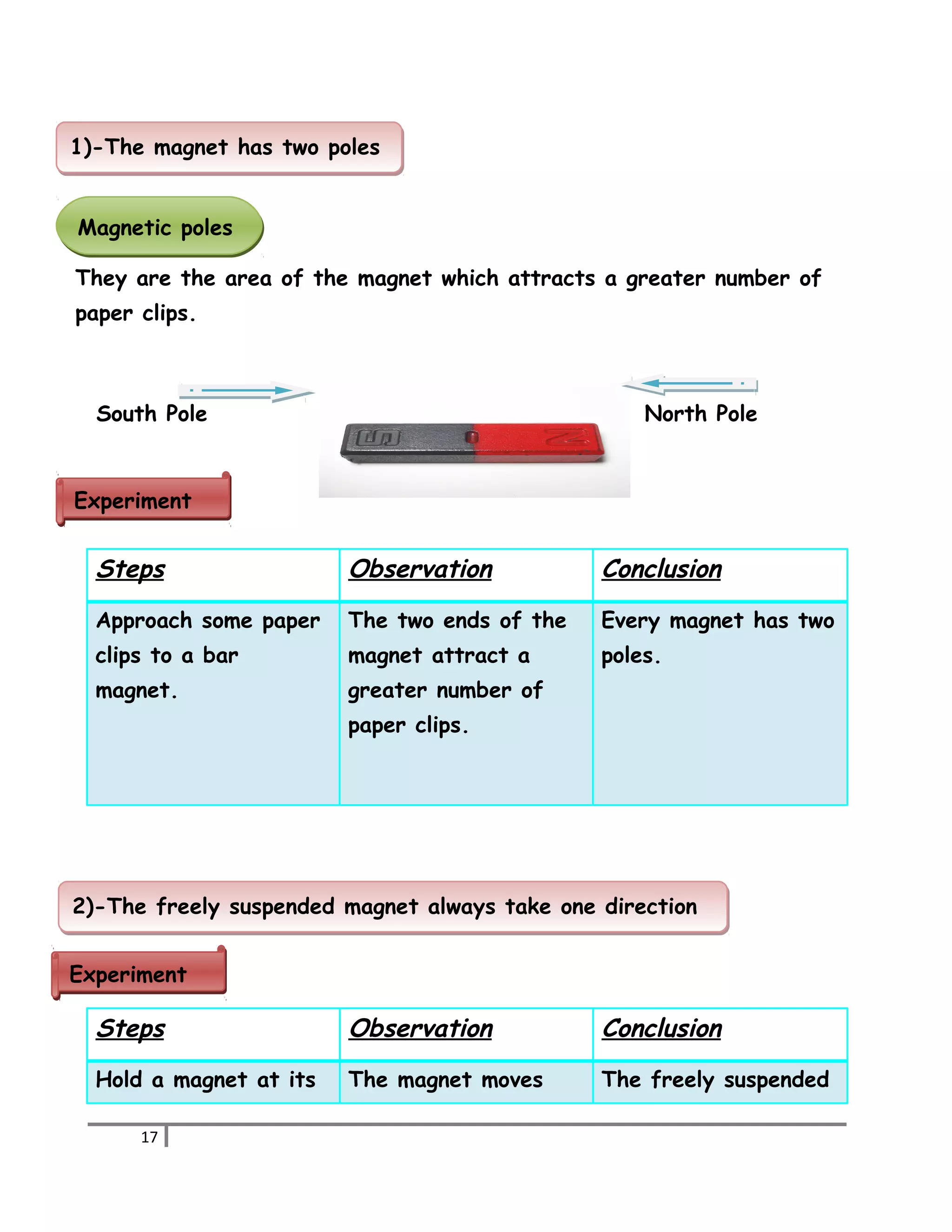 1)-The mmaaggnneett hhaass ttwwoo ppoolleess 
MMaaggnneettiicc ppoolleess 
They are the area of the magnet which attracts a greater number of 
paper clips. 
South Pole North Pole 
EExxppeerriimmeenntt 
Steps Observation Conclusion 
Approach some paper 
clips to a bar 
magnet. 
The two ends of the 
magnet attract a 
greater number of 
paper clips. 
Every magnet has two 
poles. 
22))--TThhee ffrreeeellyy ssuussppeennddeedd mmaaggnneett aallwwaayyss ttaakkee oonnee ddiirreeccttiioonn 
EExxppeerriimmeenntt 
Steps Observation Conclusion 
Hold a magnet at its The magnet moves The freely suspended 
17 
 