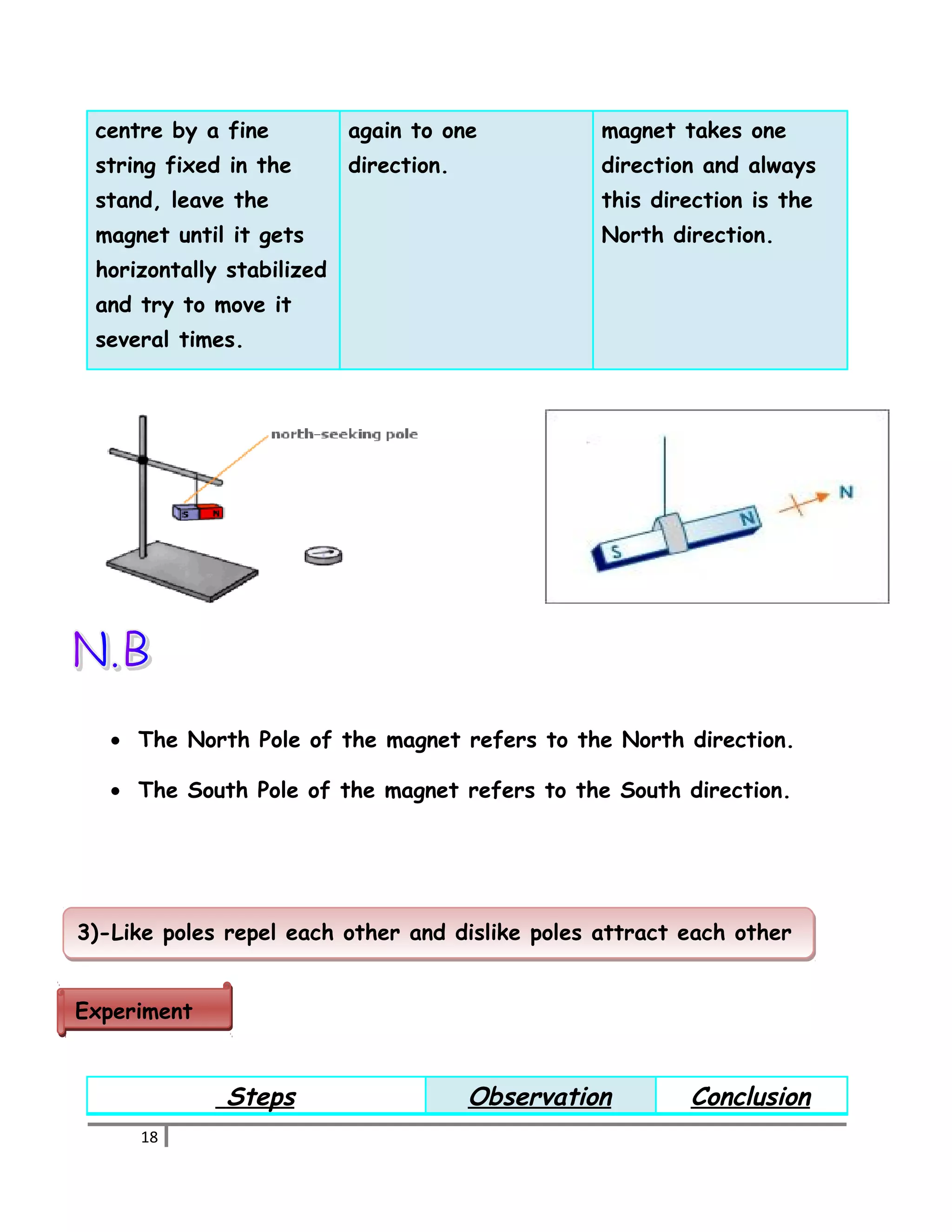 centre by a fine 
string fixed in the 
stand, leave the 
magnet until it gets 
horizontally stabilized 
and try to move it 
several times. 
again to one 
direction. 
magnet takes one 
direction and always 
this direction is the 
North direction. 
· The North Pole of the magnet refers to the North direction. 
· The South Pole of the magnet refers to the South direction. 
33))--LLiikkee ppoolleess rreeppeell eeaacchh ootthheerr aanndd ddiisslliikkee ppoolleess aattttrraacctt eeaacchh ootthheerr 
Steps Observation Conclusion 
EExxppeerriimmeenntt 
18 
 