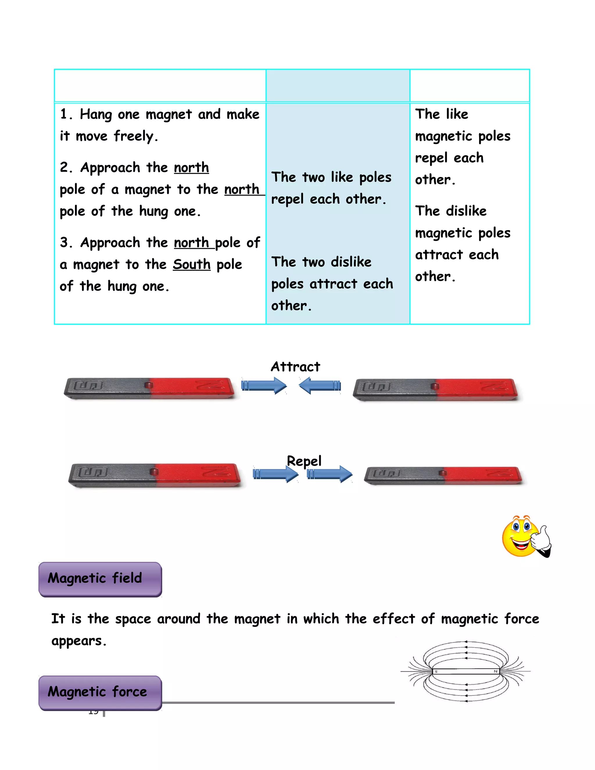 1. Hang one magnet and make 
it move freely. 
2. Approach the north 
pole of a magnet to the north 
pole of the hung one. 
3. Approach the north pole of 
a magnet to the South pole 
of the hung one. 
The two like poles 
repel each other. 
The two dislike 
poles attract each 
other. 
The like 
magnetic poles 
repel each 
other. 
The dislike 
magnetic poles 
attract each 
other. 
Attract 
Repel 
MMaaggnneettiicc ffiieelldd 
It is the space around the magnet in which the effect of magnetic force 
appears. 
MMaaggnneettiicc ffoorrccee 
19 
 