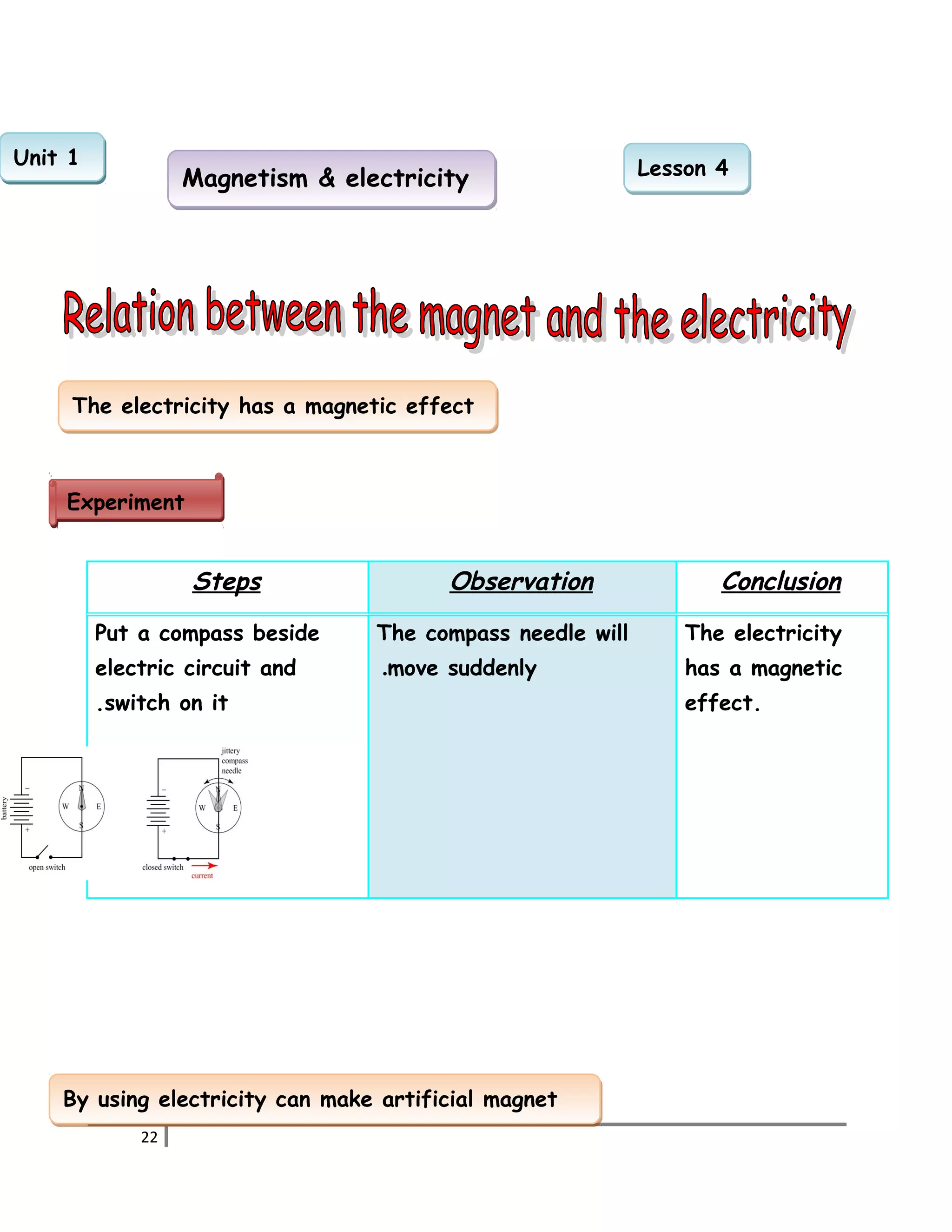 TThhee eelleeccttrriicciittyy hhaass aa mmaaggnneettiicc eeffffeecctt 
Steps Observation Conclusion 
EExxppeerriimmeenntt 
Put a compass beside 
electric circuit and 
.switch on it 
The compass needle will 
.move suddenly 
The electricity 
has a magnetic 
effect. 
BByy uussiinngg eelleeccttrriicciittyy ccaann mmaakkee aarrttiiffiicciiaall mmaaggnneett 
22 
UUnniitt 11 
MMaaggnneettiissmm && eelleeccttrriicciittyy LLeessssoonn 44  