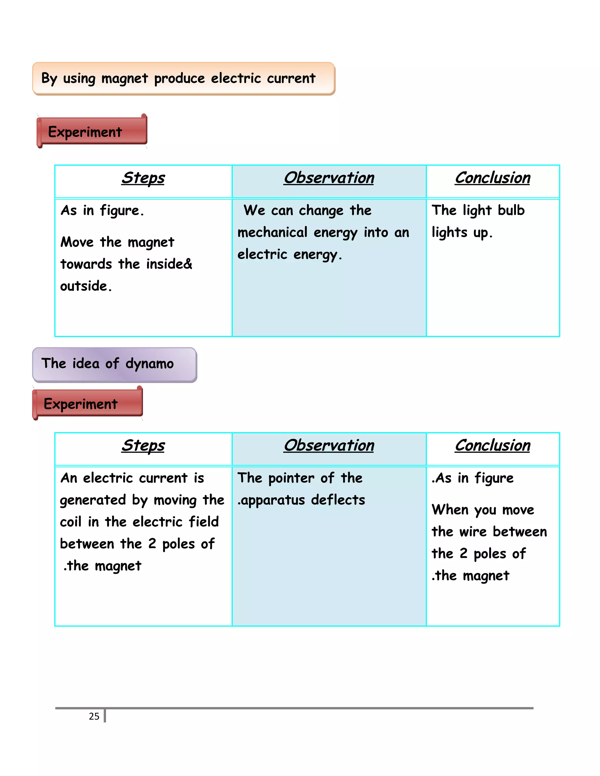 BByy uussiinngg mmaaggnneett pprroodduuccee eelleeccttrriicc ccuurrrreenntt 
EExxppeerriimmeenntt 
Steps Observation Conclusion 
As in figure. 
Move the magnet 
towards the inside& 
outside. 
We can change the 
mechanical energy into an 
electric energy. 
The light bulb 
lights up. 
TThhee iiddeeaa ooff ddyynnaammoo 
EExxppeerriimmeenntt 
Steps Observation Conclusion 
An electric current is 
generated by moving the 
coil in the electric field 
between the 2 poles of 
.the magnet 
The pointer of the 
.apparatus deflects 
.As in figure 
When you move 
the wire between 
the 2 poles of 
.the magnet 
25 
 