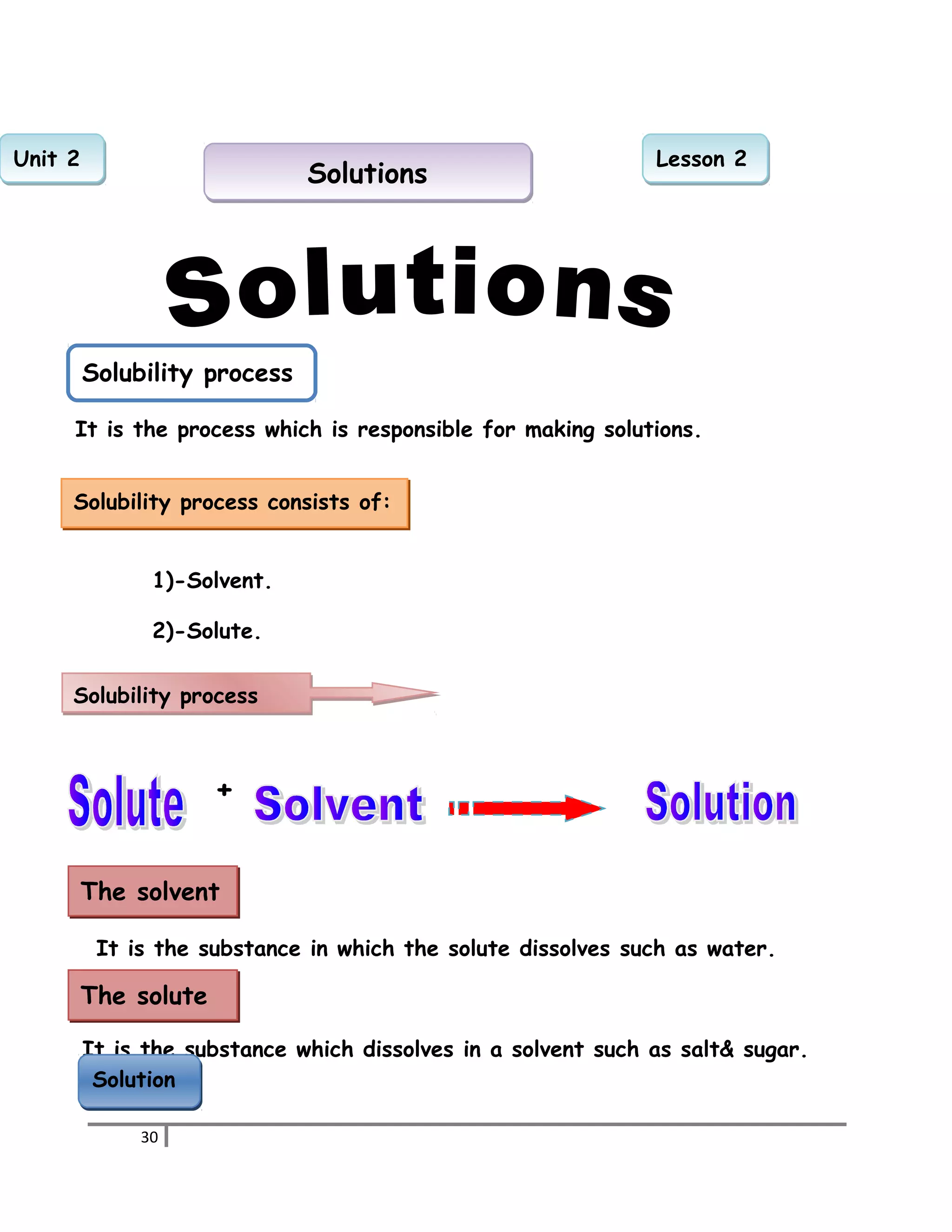 UUnniitt 22 SSoolluuttiioonnss LLeessssoonn 22 
Solubility process 
It is the process which is responsible for making solutions. 
Solubility process consists of: 
1)-Solvent. 
2)-Solute. 
SSoolluubbiilliittyy pprroocceessss 
+ 
The solvent 
It is the substance in which the solute dissolves such as water. 
The solute 
It is the substance which dissolves in a solvent such as salt& sugar. 
SSoolluuttiioonn 
30 
 