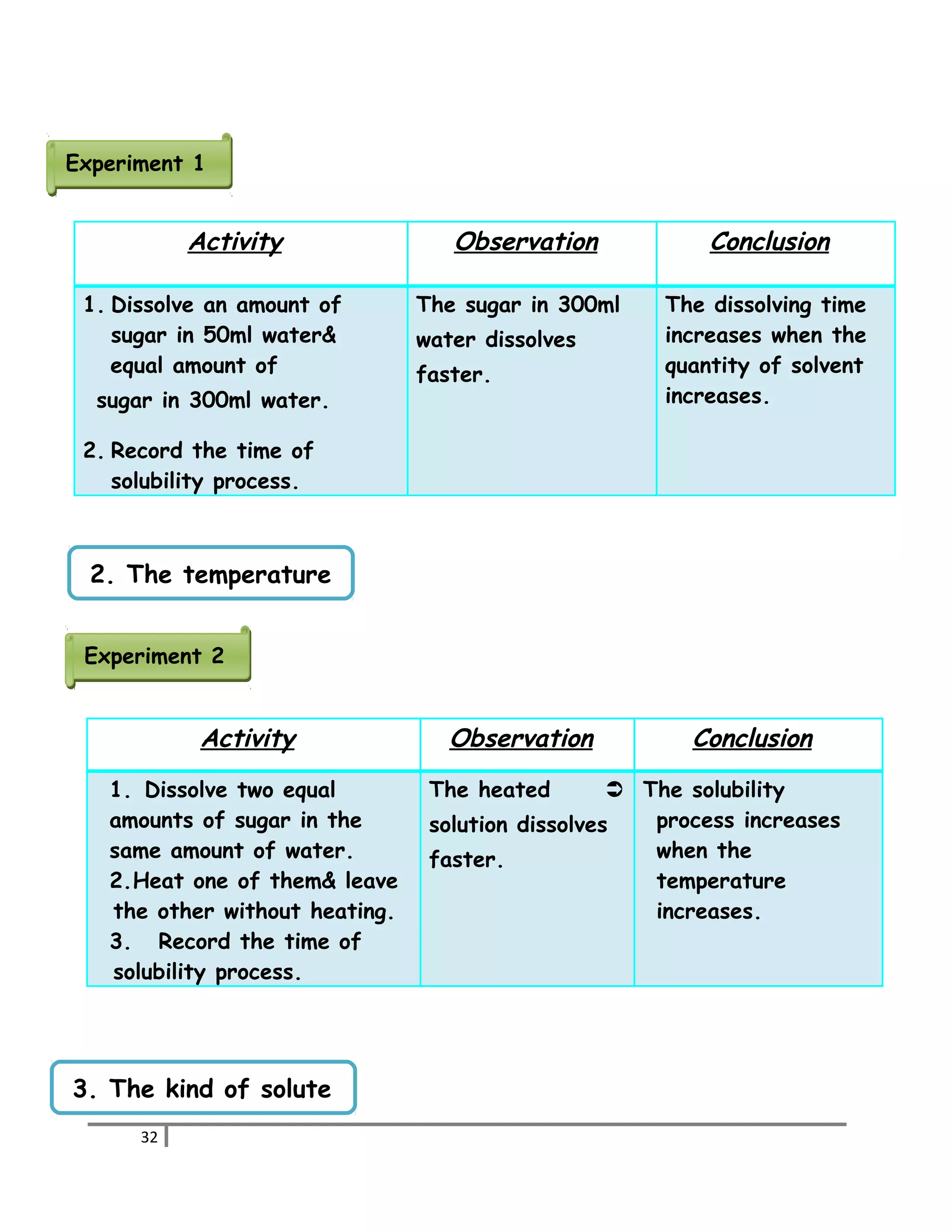 EExxppeerriimmeenntt 11 
Activity Observation Conclusion 
1. Dissolve an amount of 
sugar in 50ml water& 
equal amount of 
sugar in 300ml water. 
2. Record the time of 
solubility process. 
The sugar in 300ml 
water dissolves 
faster. 
The dissolving time 
increases when the 
quantity of solvent 
increases. 
2. The temperature 
EExxppeerriimmeenntt 22 
Activity Observation Conclusion 
1. Dissolve two equal 
amounts of sugar in the 
same amount of water. 
2.Heat one of them& leave 
the other without heating. 
3. Record the time of 
solubility process. 
The heated 
solution dissolves 
faster. 
 The solubility 
process increases 
when the 
temperature 
increases. 
3. The kind of solute 
32 
 