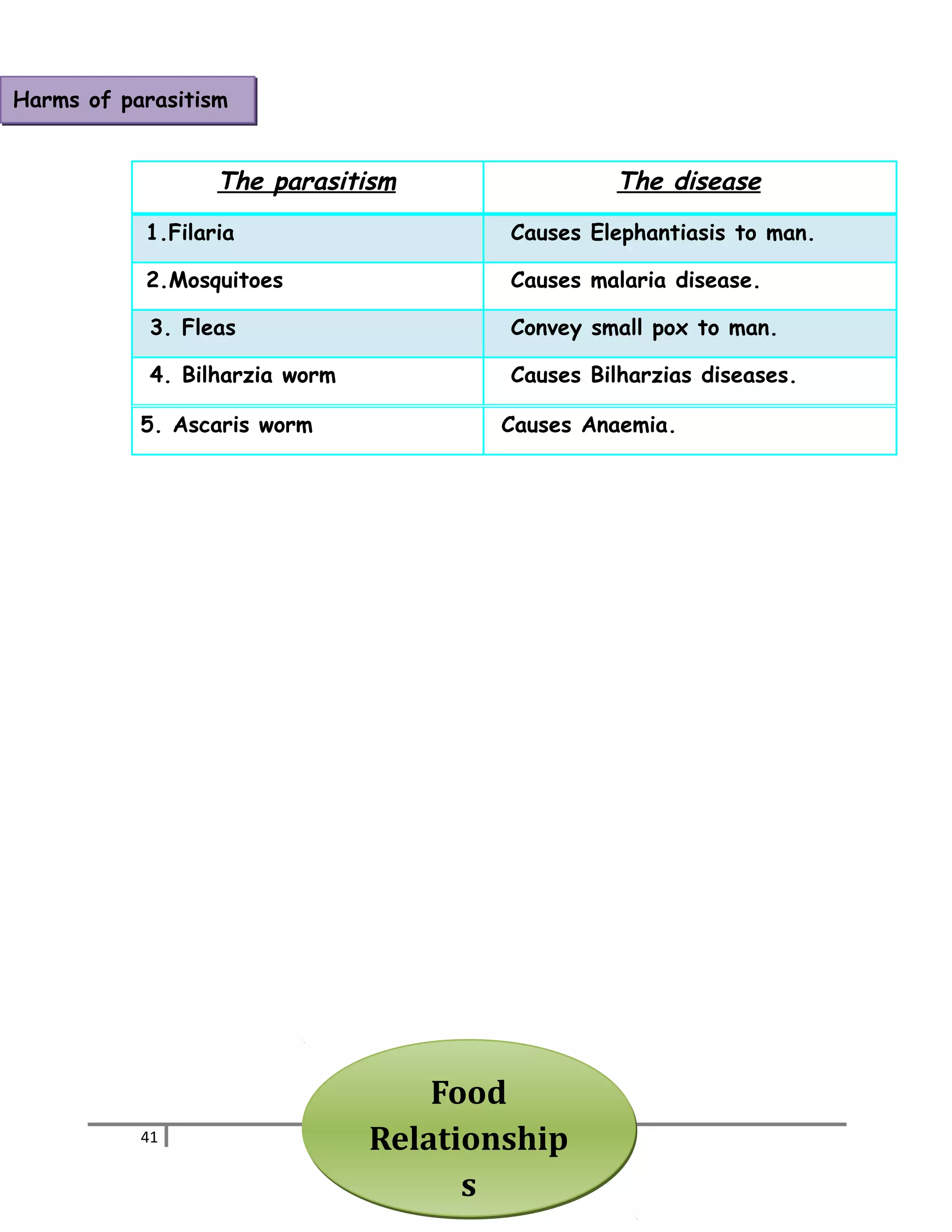 Harms of parasitism 
The parasitism The disease 
1.Filaria Causes Elephantiasis to man. 
2.Mosquitoes Causes malaria disease. 
3. Fleas Convey small pox to man. 
4. Bilharzia worm Causes Bilharzias diseases. 
5. Ascaris worm Causes Anaemia. 
41 
Food 
Relationship 
s 
 