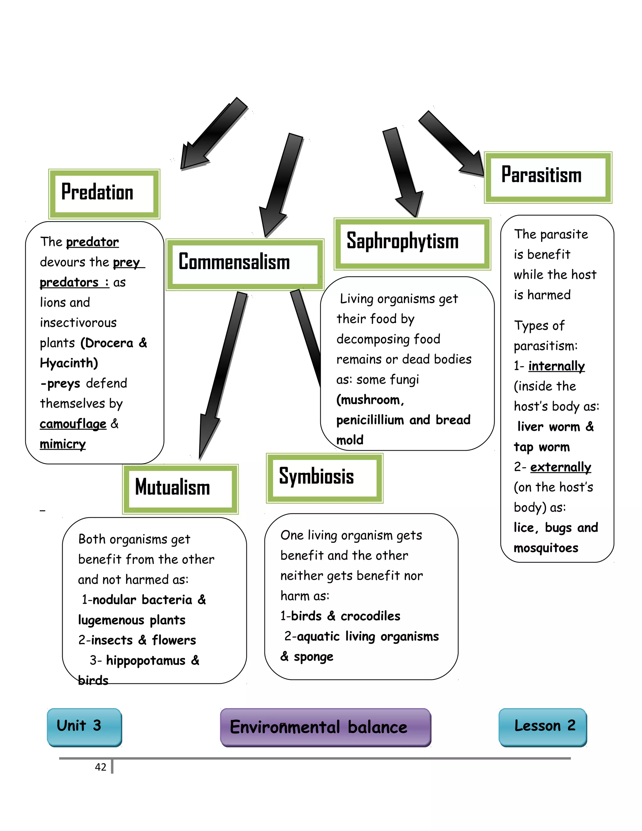 Predation 
The predator 
devours the prey 
predators : as 
lions and 
insectivorous 
plants (Drocera & 
Hyacinth) 
-preys defend 
themselves by 
camouflage & 
mimicry 
Living organisms get 
their food by 
decomposing food 
remains or dead bodies 
as: some fungi 
(mushroom, 
penicilillium and bread 
mold 
UUnniitt 33 EEnnvviirroonnmmeennttaall bbaallaannccee LLeessssoonn 22 
42 
Commensalism 
Saphrophytism 
Parasitism 
Mutualism Symbiosis 
Both organisms get 
benefit from the other 
and not harmed as: 
1-nodular bacteria & 
lugemenous plants 
2-insects & flowers 
3- hippopotamus & 
birds 
One living organism gets 
benefit and the other 
neither gets benefit nor 
harm as: 
1-birds & crocodiles 
2-aquatic living organisms 
& sponge 
The parasite 
is benefit 
while the host 
is harmed 
Types of 
parasitism: 
1- internally 
(inside the 
host’s body as: 
liver worm & 
tap worm 
2- externally 
(on the host’s 
body) as: 
lice, bugs and 
mosquitoes 
 