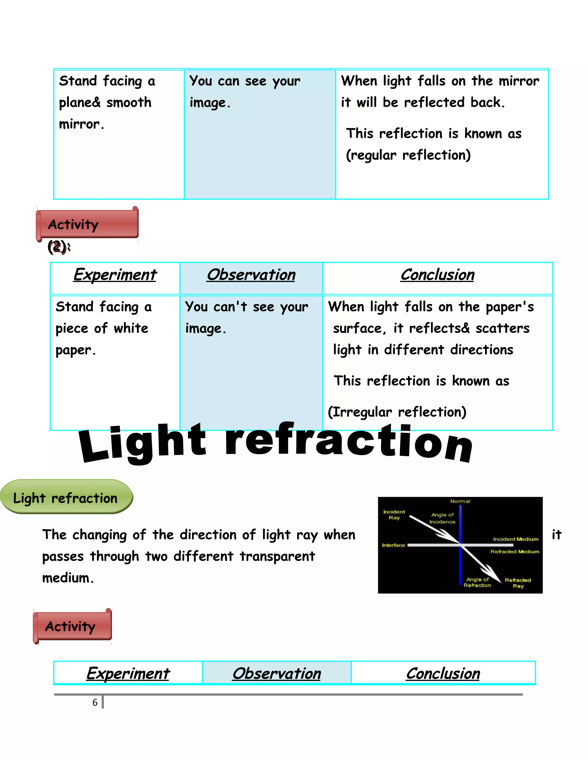 Stand facing a 
plane& smooth 
mirror. 
You can see your 
image. 
When light falls on the mirror 
it will be reflected back. 
This reflection is known as 
(regular reflection) 
Activity 
(2): 
Experiment Observation Conclusion 
Stand facing a 
You can't see your 
piece of white 
image. 
paper. 
When light falls on the paper's 
surface, it reflects& scatters 
light in different directions 
This reflection is known as 
(Irregular reflection) 
LLiigghhtt rreeffrraaccttiioonn 
The changing of the direction of light ray when it 
passes through two different transparent 
medium. 
AAccttiivviittyy 
Experiment Observation Conclusion 
6 
 