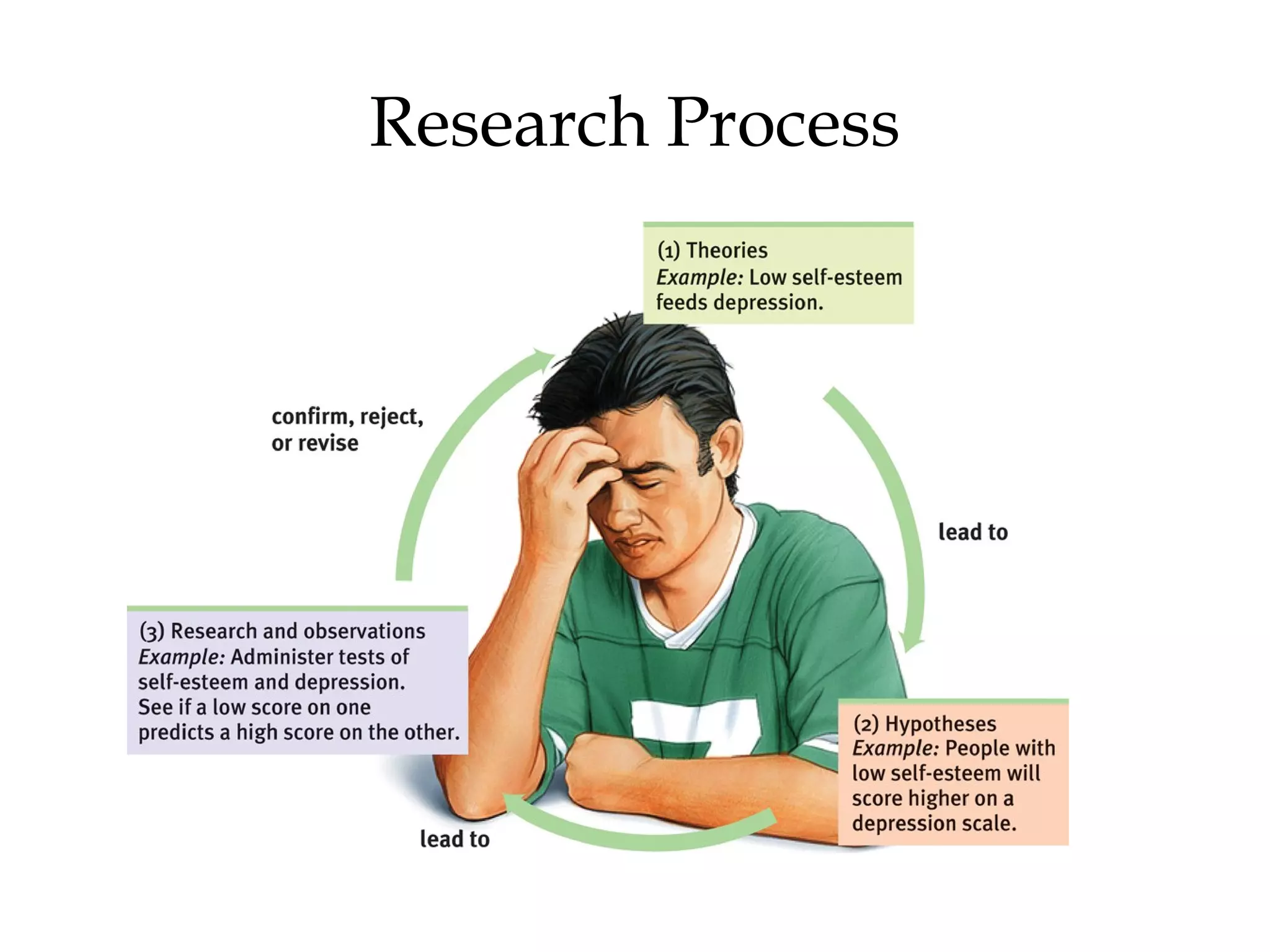 Research Process
 