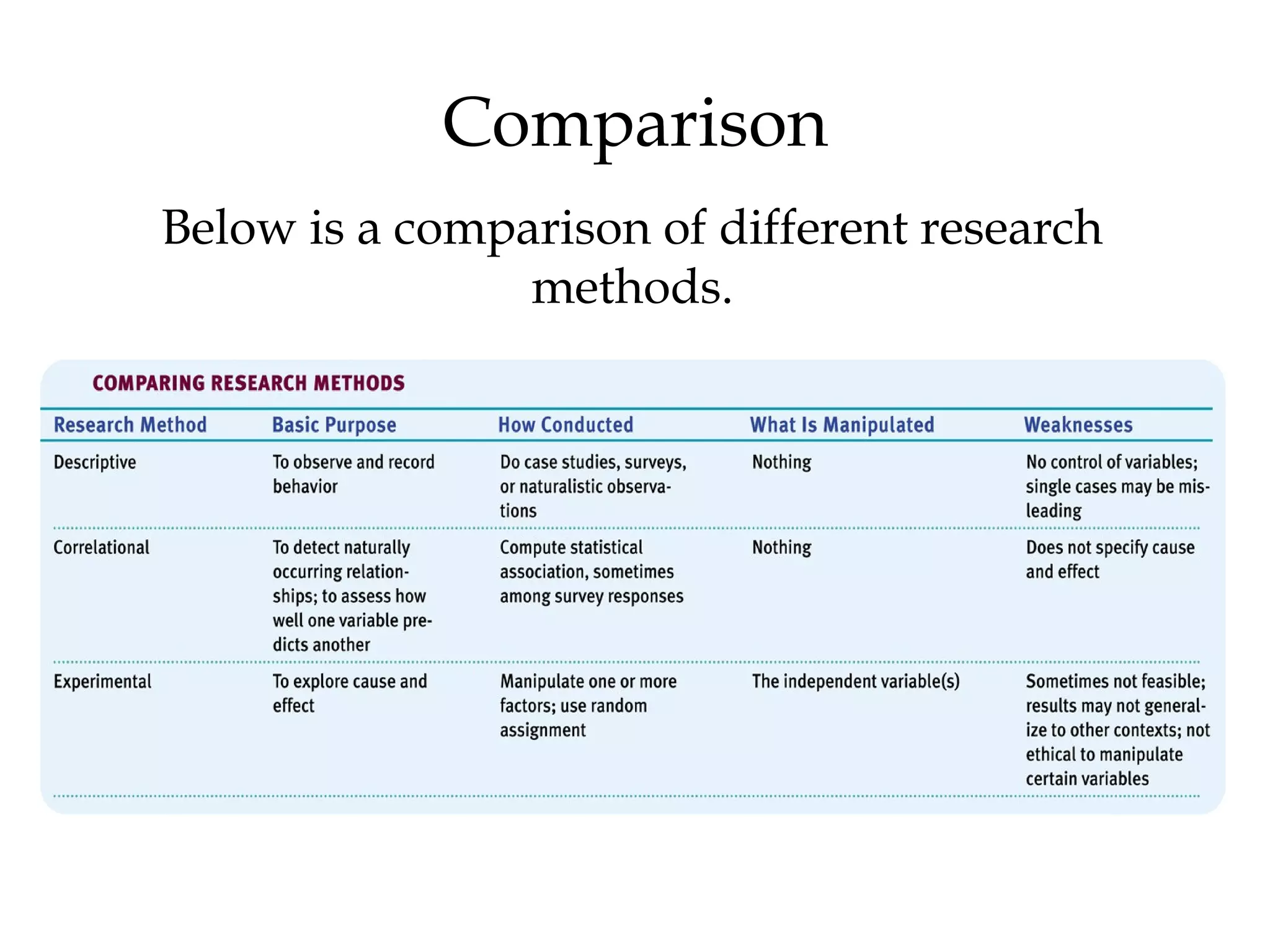 Comparison
Below is a comparison of different research
methods.
 