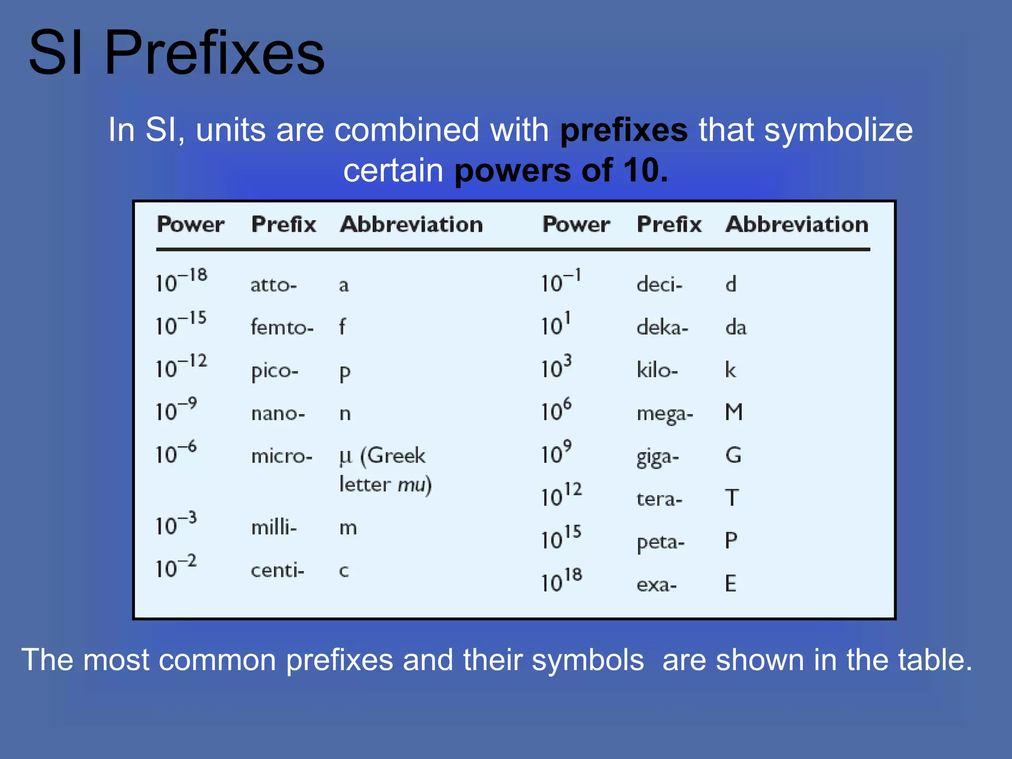 SI Prefixes
The most common prefixes and their symbols are shown in the table.
In SI, units are combined with prefixes that symbolize
certain powers of 10.
 