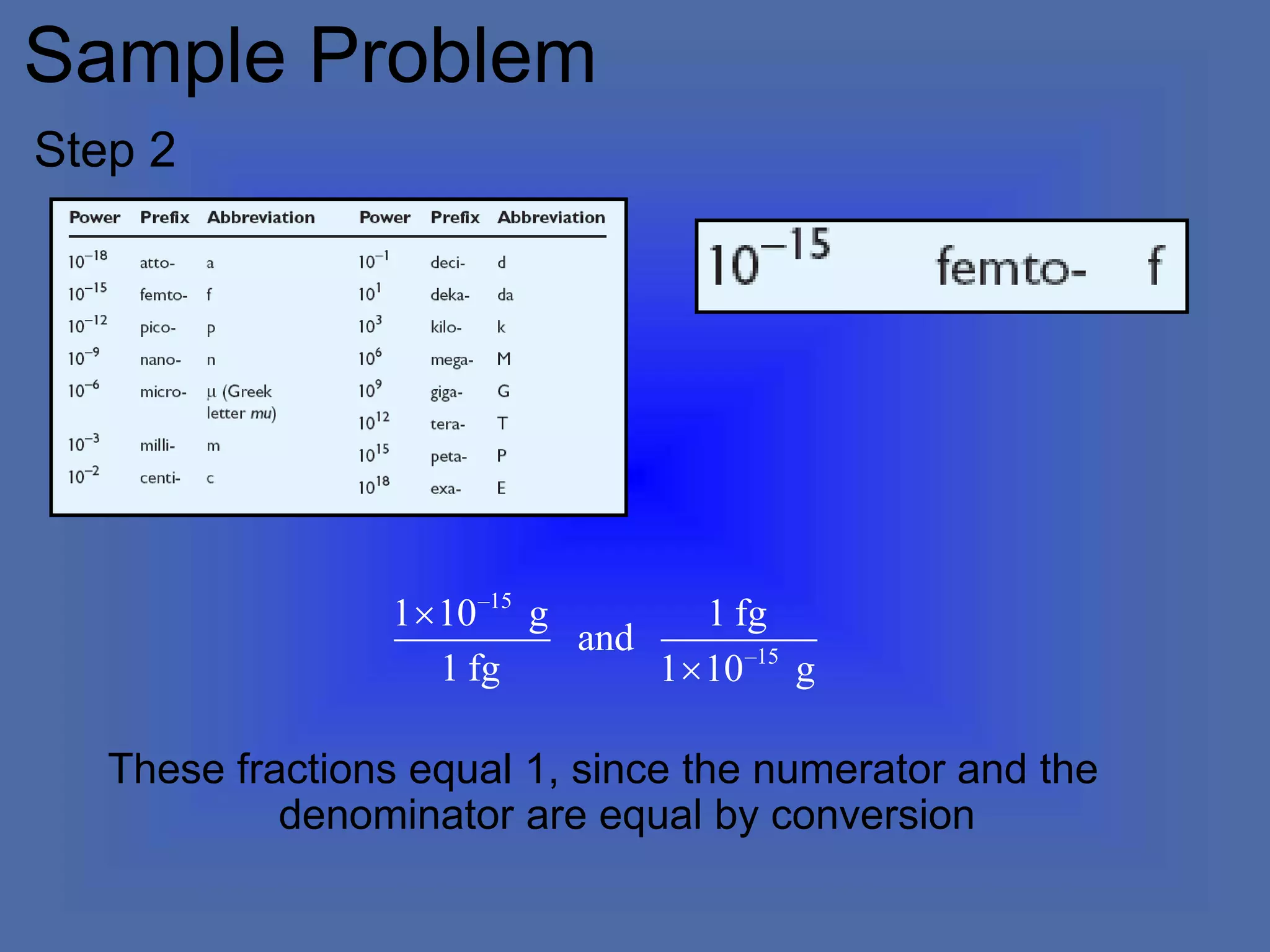 Step 2
–15
–15
1 10 g 1 fg
and
1 fg 1 10 g


Sample Problem
These fractions equal 1, since the numerator and the
denominator are equal by conversion
 