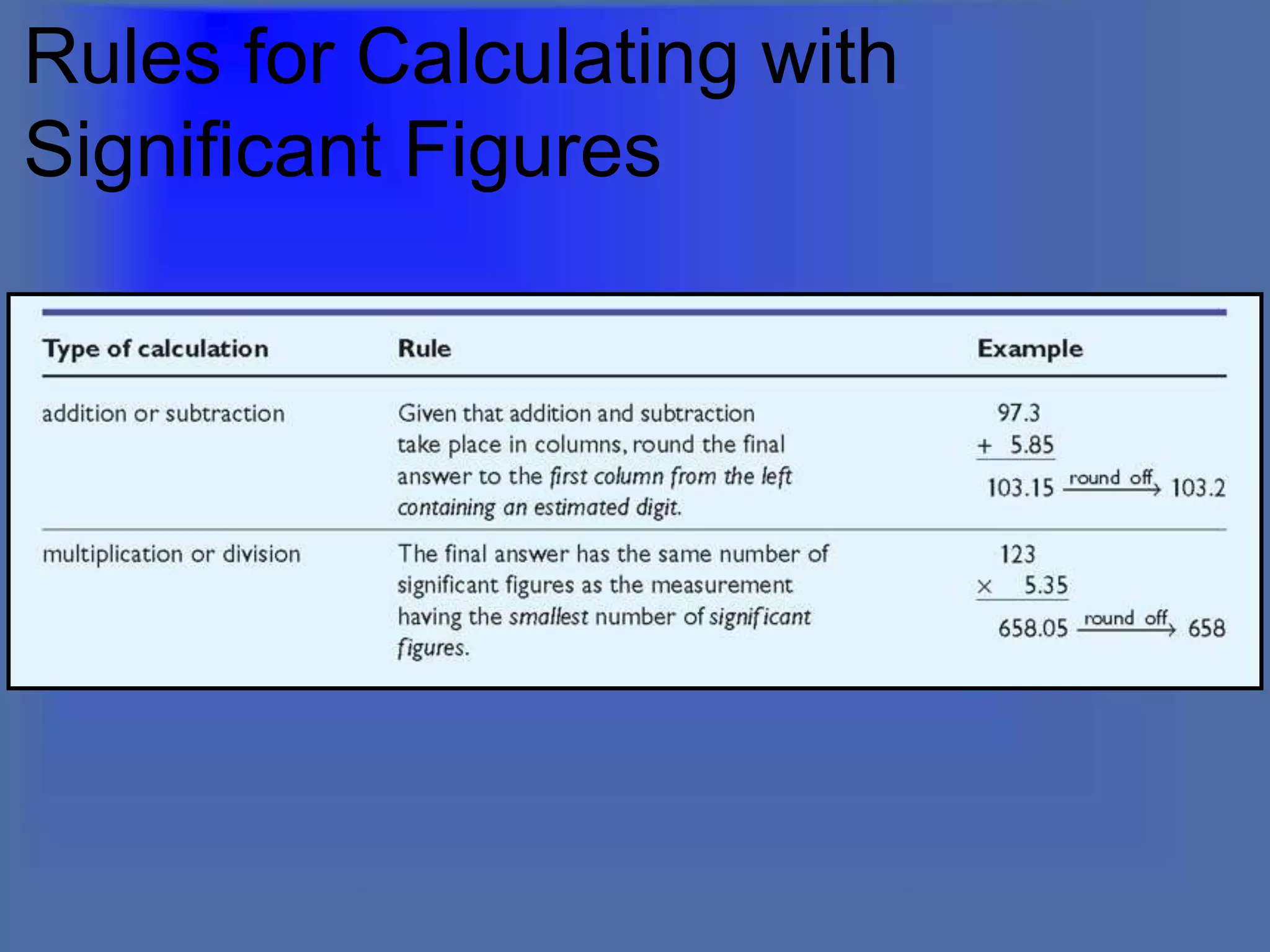 Rules for Calculating with
Significant Figures
 