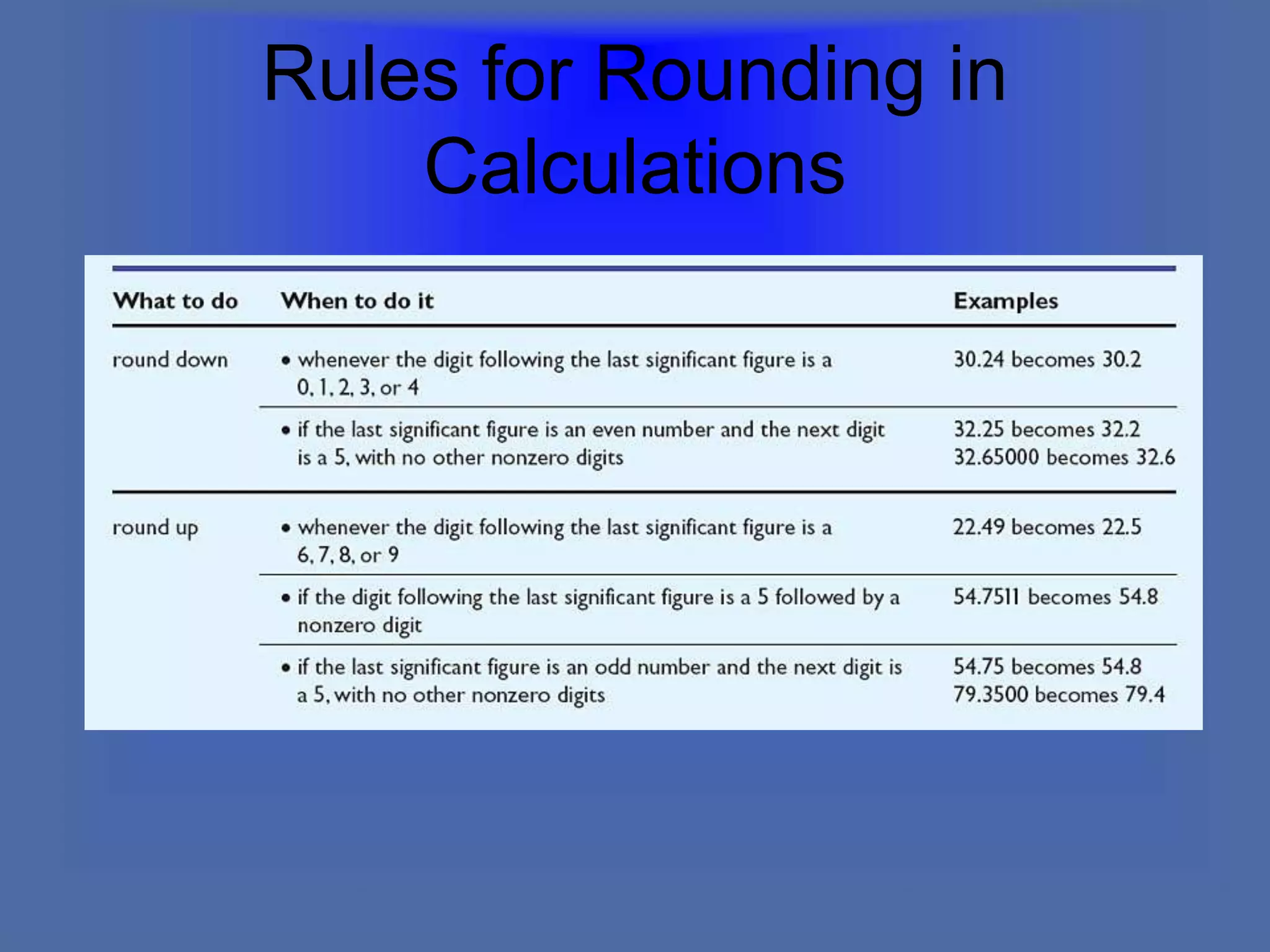 Rules for Rounding in
Calculations
 