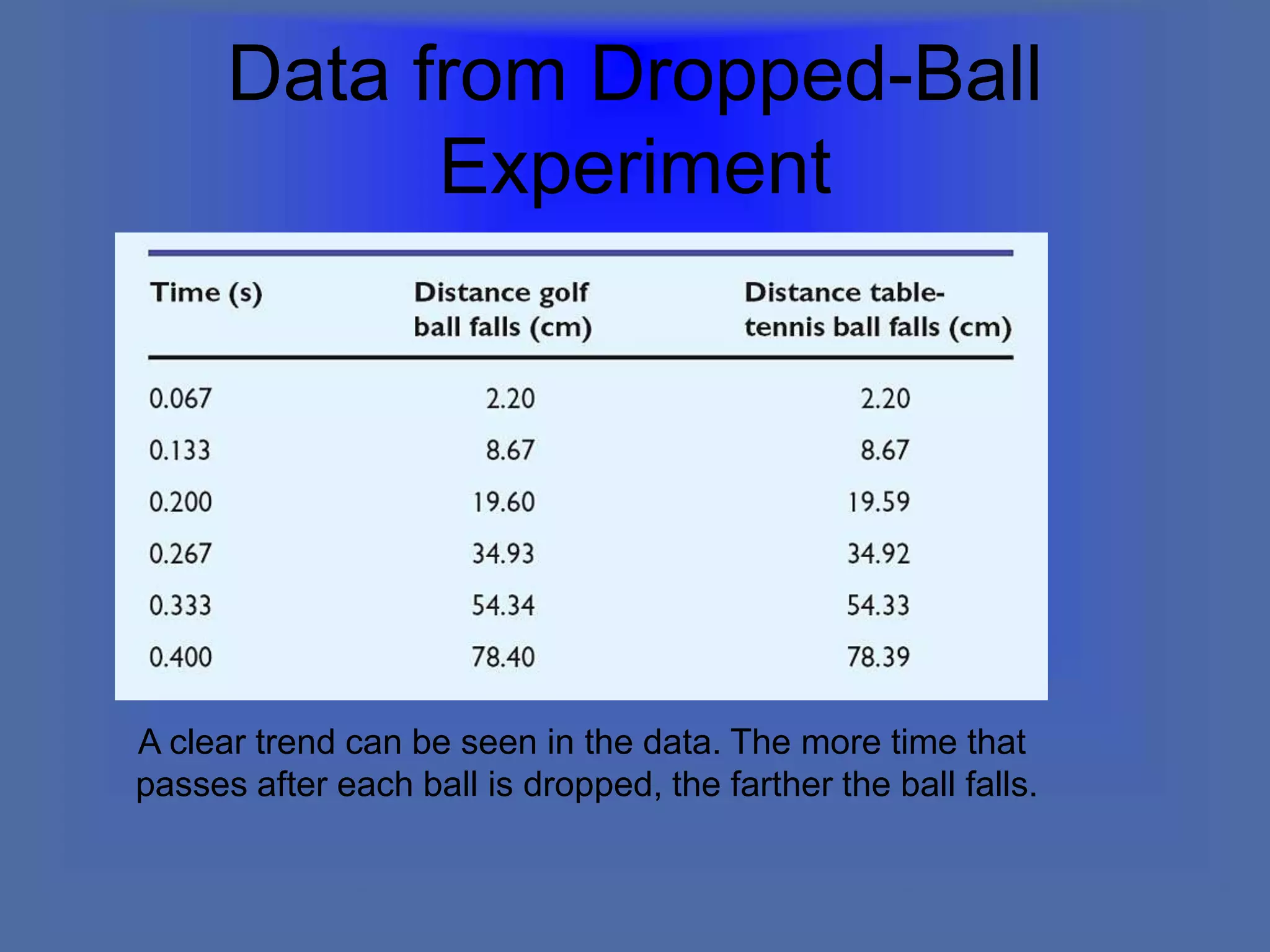 Data from Dropped-Ball
Experiment
A clear trend can be seen in the data. The more time that
passes after each ball is dropped, the farther the ball falls.
 