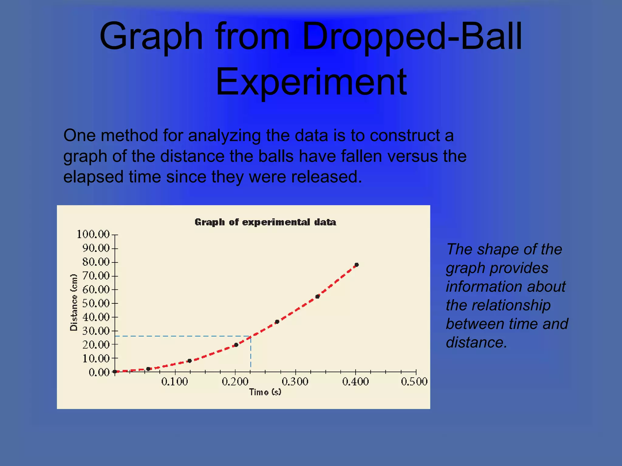 Graph from Dropped-Ball
Experiment
One method for analyzing the data is to construct a
graph of the distance the balls have fallen versus the
elapsed time since they were released.
The shape of the
graph provides
information about
the relationship
between time and
distance.
 