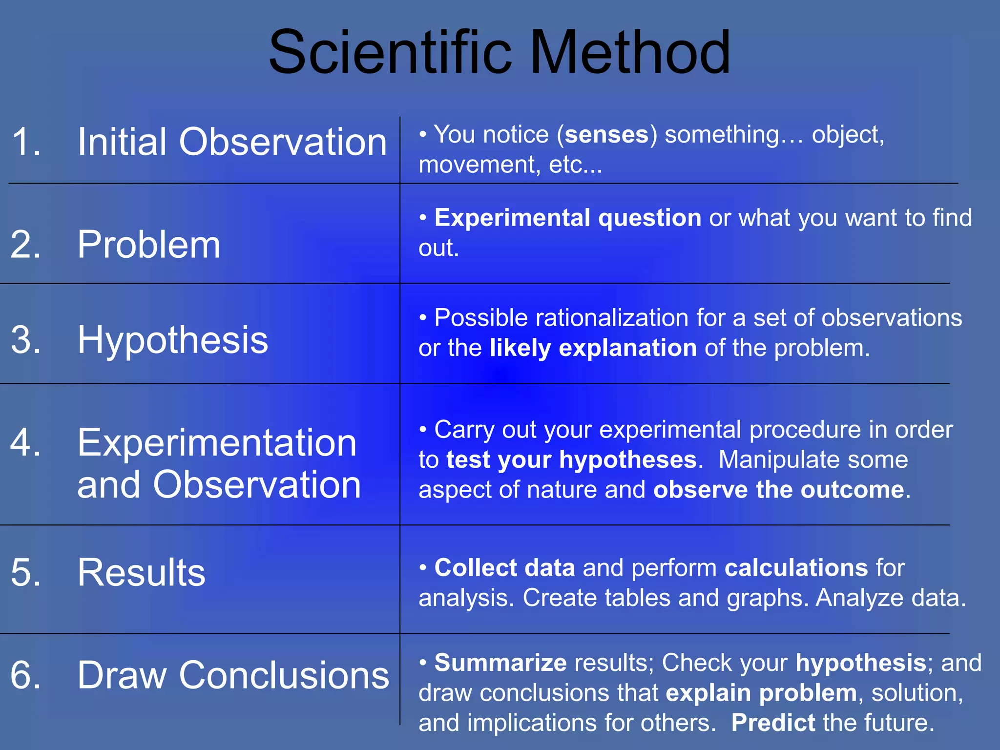 Scientific Method
1. Initial Observation
2. Problem
3. Hypothesis
4. Experimentation
and Observation
5. Results
6. Draw Conclusions
• Experimental question or what you want to find
out.
• Carry out your experimental procedure in order
to test your hypotheses. Manipulate some
aspect of nature and observe the outcome.
• Possible rationalization for a set of observations
or the likely explanation of the problem.
• Collect data and perform calculations for
analysis. Create tables and graphs. Analyze data.
• Summarize results; Check your hypothesis; and
draw conclusions that explain problem, solution,
and implications for others. Predict the future.
• You notice (senses) something… object,
movement, etc...
 