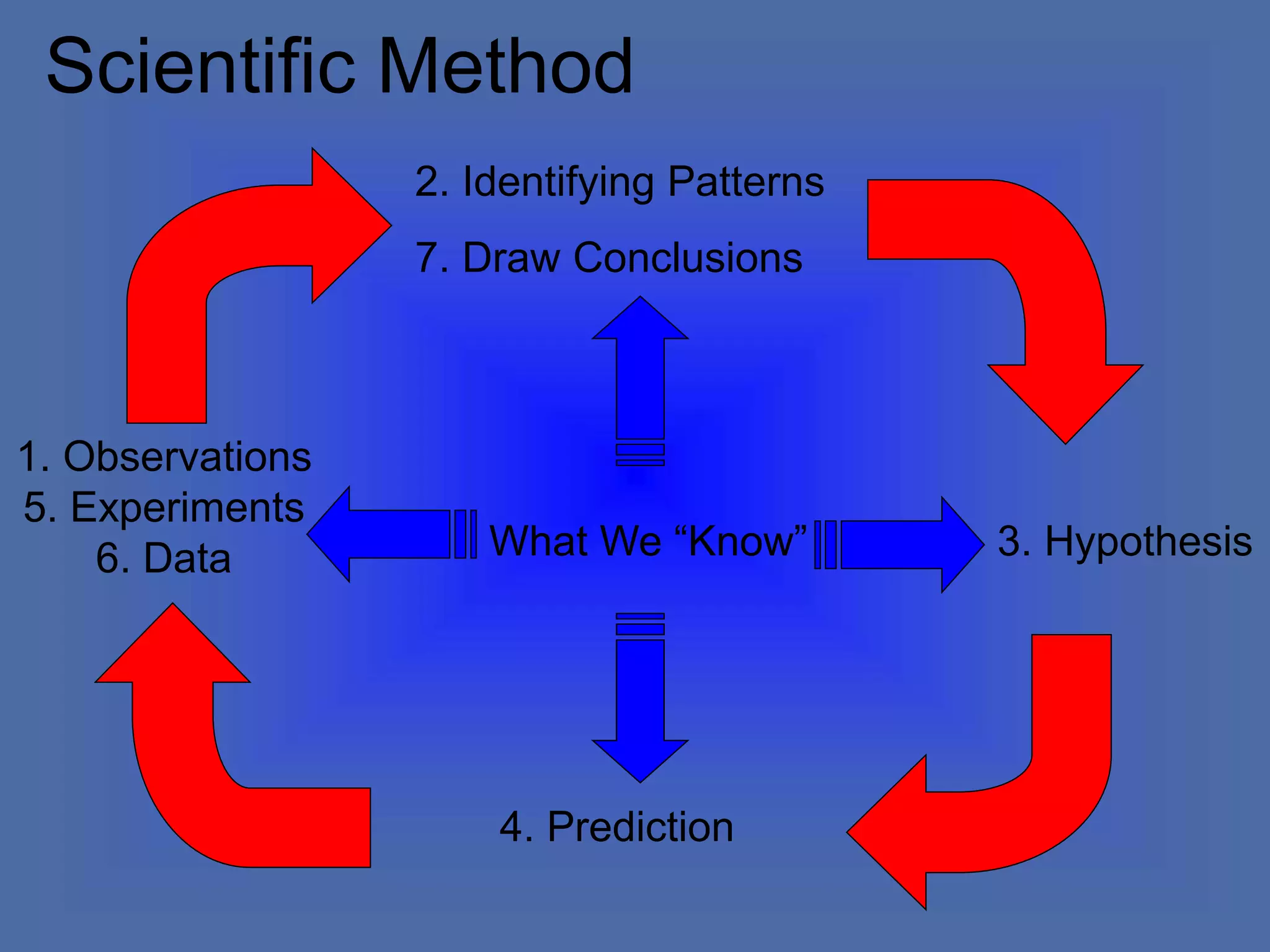 Scientific Method
What We “Know”
4. Prediction
3. Hypothesis
2. Identifying Patterns
7. Draw Conclusions
1. Observations
5. Experiments
6. Data
 