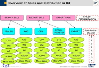  SAP AG 2004, VIL Organization Structure, 10
Overview of Sales and Distribution in R3
BRANCH SALE SALES
ORGANISATION
FACTORYSALE EXPORT SALE
DEALER
STOCK
TRANSFER
EXPORT
AWD OEM
CTV
WM
AC
AUDIO
Micro Wave
CTV
WM
AC
AUDIO
Micro Wave
CTV
WM
AC
AUDIO
Micro Wave
CTV
WM
AC
AUDIO
Micro Wave
CTV
WM
AC
AUDIO
Micro Wave
Distribution
channel
D
I
V
I
S
I
O
N
 