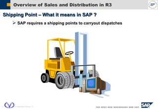  SAP AG 2004, VIL Organization Structure, 12
Overview of Sales and Distribution in R3
 SAP requires a shipping points to carryout dispatches
Shipping Point – What it means in SAP ?
 