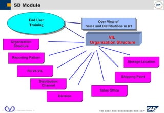 SAP AG 2004, VIL Organization Structure, 14
SD Module
End User
Training
Over View of
Sales and Distributions in R3
VIL
Organization Structure
Shipping Point
Division
Distribution
Channel
R3 Vs VIL
Reporting Pattern
Organization
Structure
Storage Location
Sales Office
 