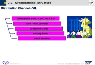  SAP AG 2004, VIL Organization Structure, 16
VIL - Organizational Structure
Institutional Sale / CSD / DGS & D
One Time Customer
Corporate Client
Factory Sales
Stock Transfer
Distribution Channel - VIL
 