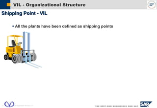  SAP AG 2004, VIL Organization Structure, 17
VIL - Organizational Structure
 All the plants have been defined as shipping points
Shipping Point - VIL
 
