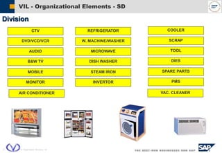  SAP AG 2004, VIL Organization Structure, 18
VIL - Organizational Elements - SD
CTV
DVD/VCD/VCR
AUDIO
B&W TV
MOBILE
MONITOR
COOLER
SCRAP
TOOL
DIES
SPARE PARTS
PMS
REFRIGERATOR
W. MACHINE/WASHER
MICROWAVE
DISH WASHER
STEAM IRON
INVERTOR
AIR CONDITIONER VAC. CLEANER
Division
 