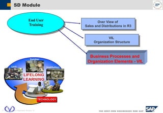  SAP AG 2004, VIL Organization Structure, 19
SD Module
End User
Training
Business Processes and
Organization Elements - VIL
Over View of
Sales and Distributions in R3
VIL
Organization Structure
 