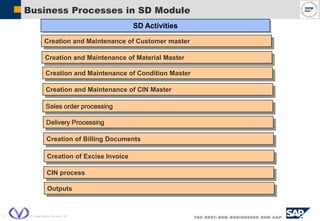  SAP AG 2004, VIL Organization Structure, 20
Business Processes in SD Module
SD Activities
Creation of Billing Documents
Creation and Maintenance of Customer master
Creation and Maintenance of Material Master
Creation and Maintenance of Condition Master
Creation and Maintenance of CIN Master
Sales order processing
Outputs
Creation of Excise Invoice
CIN process
Delivery Processing
 