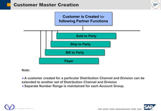  SAP AG 2004, VIL Organization Structure, 21
Customer Master Creation
Customer is Created for
following Partner Functions
Sold to Party
Ship to Party
Bill to Party
Payer
Note:
A customer created for a particular Distribution Channel and Division can be
extended to another set of Distribution Channel and Division
Separate Number Range is maintained for each Account Group.
 