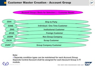  SAP AG 2004, VIL Organization Structure, 22
Customer Master Creation - Account Group
ZSHI
ZONE
ZINS
ZFOR
ZOEM
ZSCR
ZGRP
Ship to Party
Individual / One Time Customer
Institutional Customer
Foreign Customer
Non Group Company
Scrap Customer
Group Company Customer
Account Group ( Basis for Selection ) – Customer Master
Note:
Separate condition types can be maintained for each Account Group.
Separate Control Account shall be assigned for each Account Group in FI
module.
 