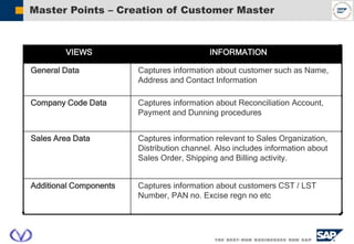 Master Points – Creation of Customer Master
VIEWS INFORMATION
General Data Captures information about customer such as Name,
Address and Contact Information
Company Code Data Captures information about Reconciliation Account,
Payment and Dunning procedures
Sales Area Data Captures information relevant to Sales Organization,
Distribution channel. Also includes information about
Sales Order, Shipping and Billing activity.
Additional Components Captures information about customers CST / LST
Number, PAN no. Excise regn no etc
 