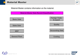  SAP AG 2004, VIL Organization Structure, 24
Material Master
Basic Data
Sales Data
MRP
General Plant Costing
Foreign Trade
& export
Quality
Accounting Data
Material Master Data Record Classification
Material Master contains information on the material.
 