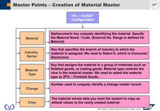 VIL – mySAP
Configuration
Material
Alphanumeric key uniquely identifying the material. Specify
the Material Name / Code. (External No. Range is defined for
Material)
Industry
Sector
Material
Type
Change
Key that specifies the branch of industry to which the
material is assigned. We need to Select E, which is Consumer
Electronics
Number used to uniquely identify a change master record
Master Points – Creation of Material Master
Key that assigns the material to a group of materials such as
finished goods, or trading goods. Material type controls the
view in the material master. We need to select the material
type as ZFG – Finished Goods.
Copy
The material whose data you want the system to copy as
default values to the newly created material.
 