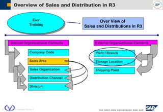  SAP AG 2004, VIL Organization Structure, 4
Overview of Sales and Distribution in R3
User
Training
Internal Organizational Elements
Company Code
Sales Organization
Division
Distribution Channel
Sales Area
External Organizational Elements
Shipping Point
Storage Location
Plant / Branch
Over View of
Sales and Distributions in R3
 