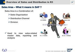  SAP AG 2004, VIL Organization Structure, 9
Overview of Sales and Distribution in R3
Sales Area is a Combination of:
Sales Organization
Distribution Channel
Division
 Used to view sales-related
master data, reporting and
analysis
Sales Area – What it means in SAP ?
 